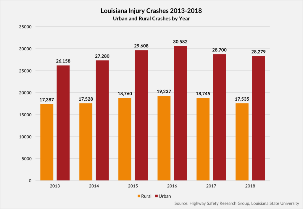 Louisiana injury crashes 2013 -2018