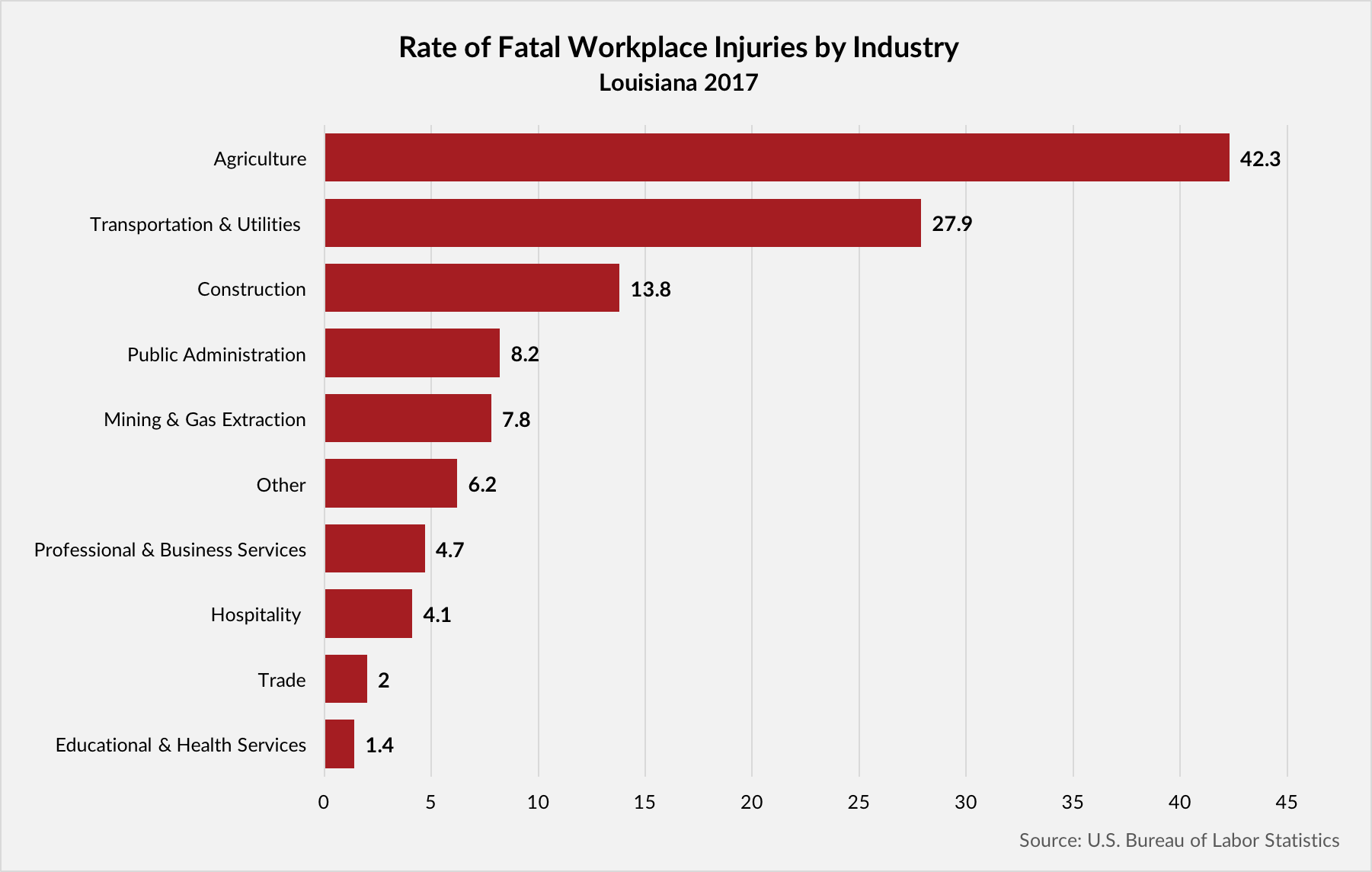 Rate of fatal workplace injuries by industry