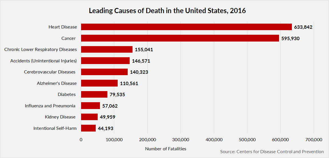 Leading causes of death in the United States in 2016 chart