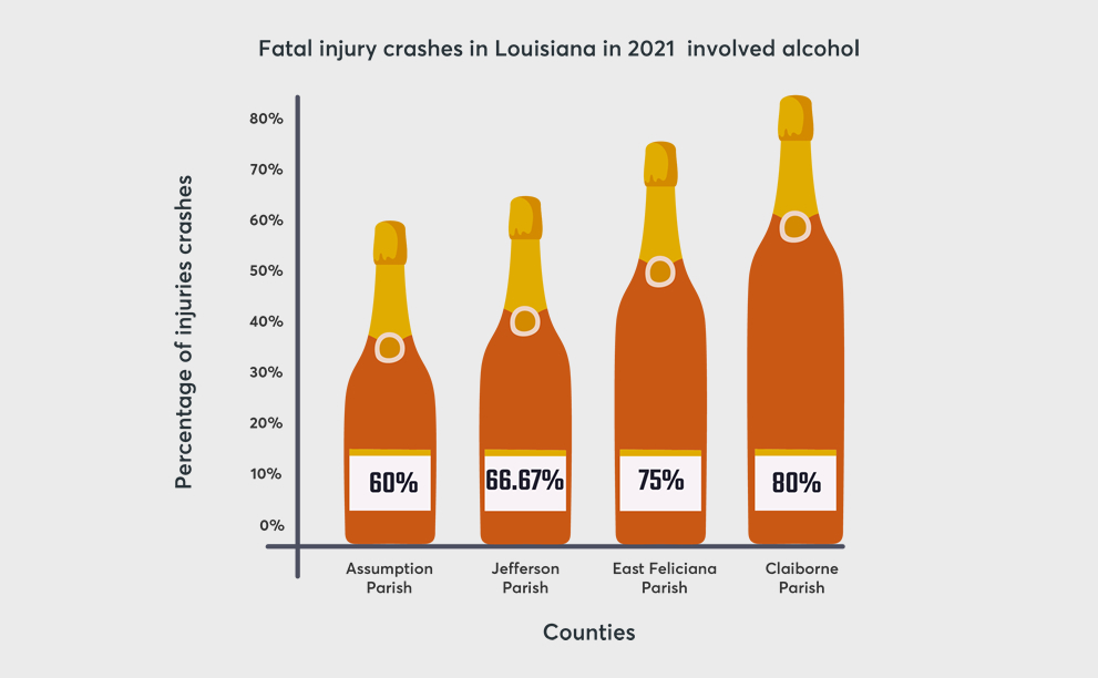 fatal injury crashes in Louisiana in 2021 involved alcohol